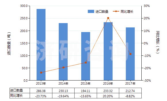 2013-2017年中國用作發(fā)光體的無機產(chǎn)品(HS32065000)進口量及增速統(tǒng)計